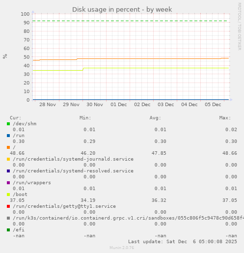 Disk usage in percent