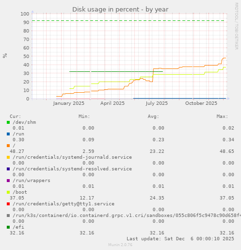 Disk usage in percent