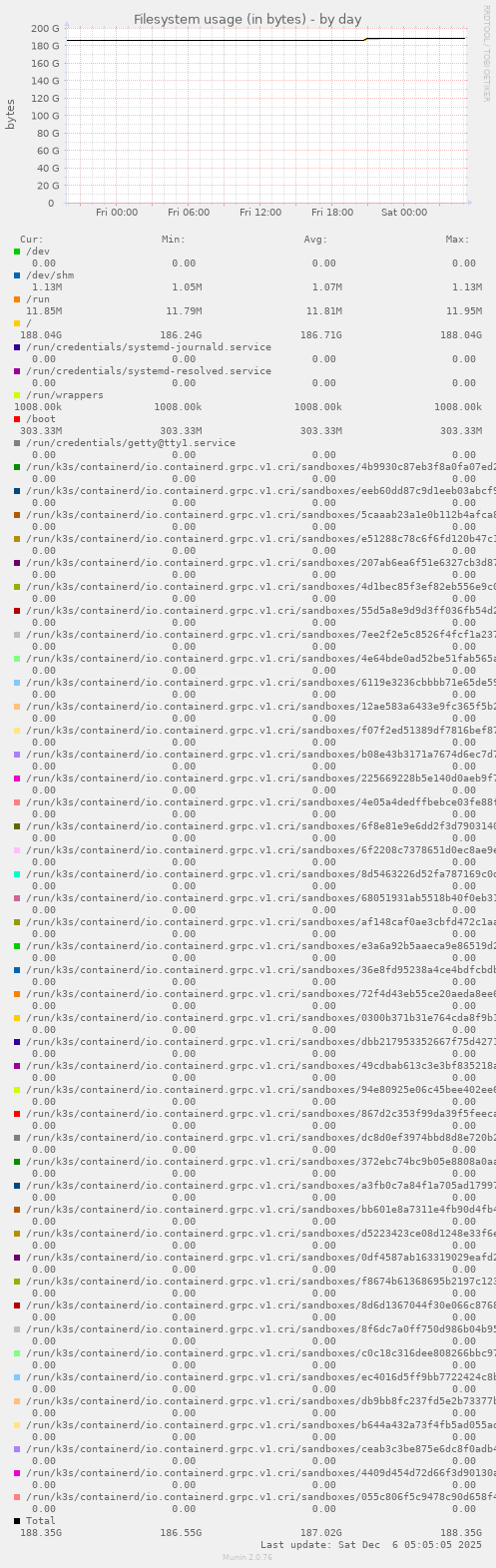 Filesystem usage (in bytes)