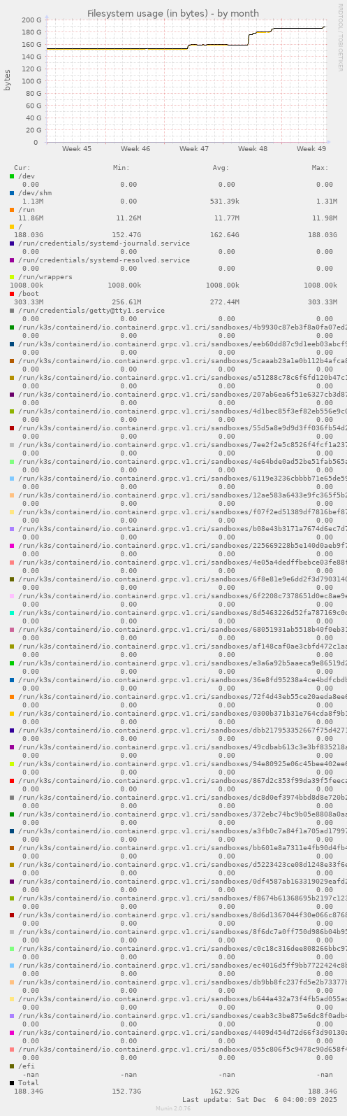 Filesystem usage (in bytes)