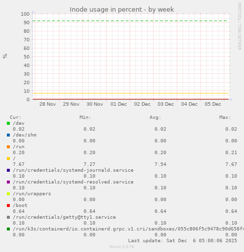 Inode usage in percent