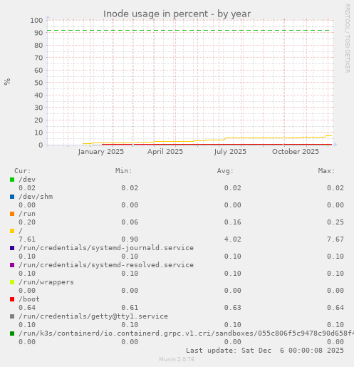 Inode usage in percent