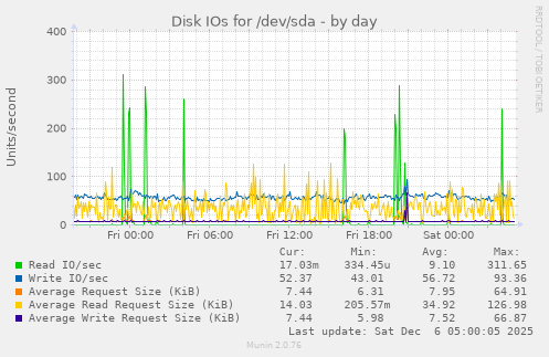 Disk IOs for /dev/sda