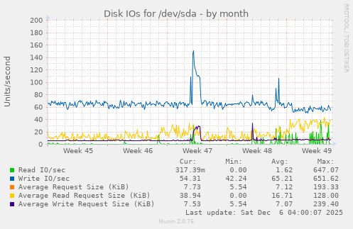 Disk IOs for /dev/sda