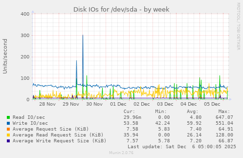 Disk IOs for /dev/sda