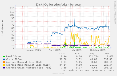 Disk IOs for /dev/sda