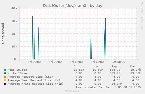 Disk IOs for /dev/zram0