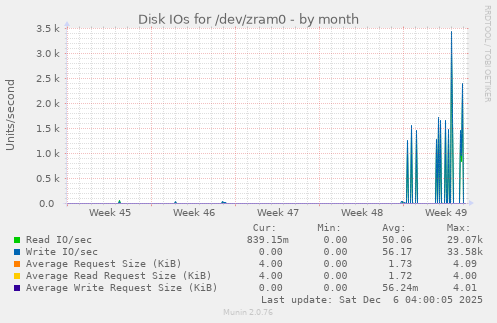 Disk IOs for /dev/zram0