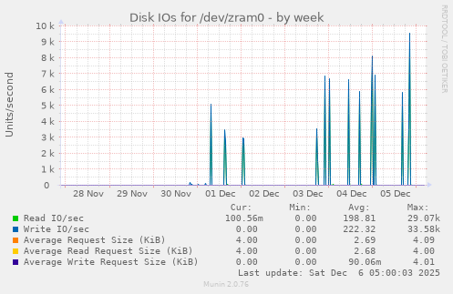Disk IOs for /dev/zram0