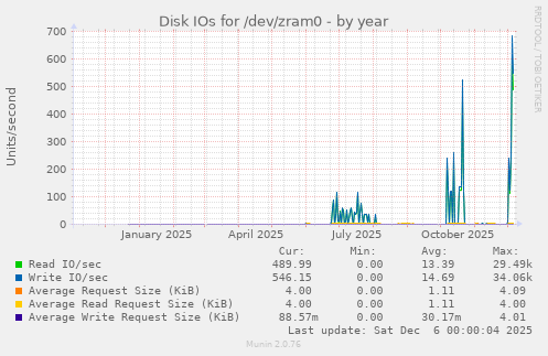 Disk IOs for /dev/zram0