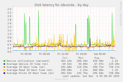 Disk latency for /dev/sda