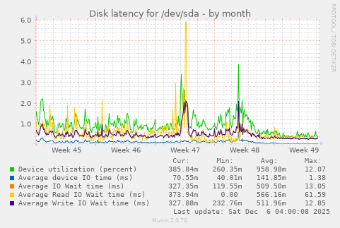 Disk latency for /dev/sda