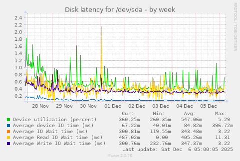 Disk latency for /dev/sda
