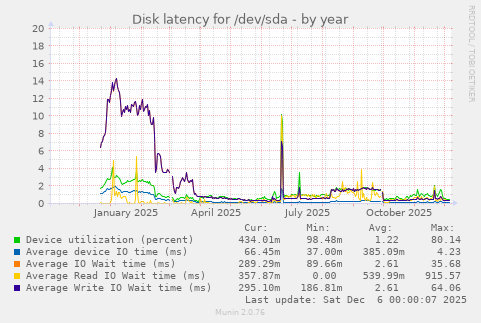 Disk latency for /dev/sda