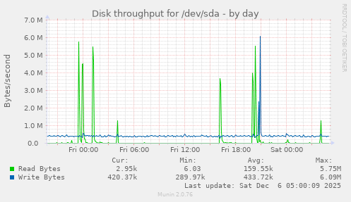 Disk throughput for /dev/sda