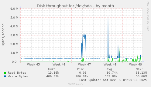 Disk throughput for /dev/sda