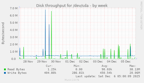 Disk throughput for /dev/sda