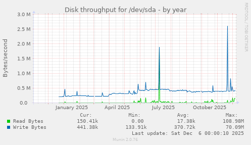 Disk throughput for /dev/sda
