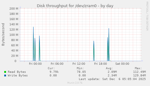 Disk throughput for /dev/zram0