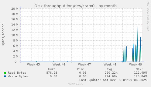 Disk throughput for /dev/zram0
