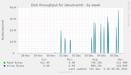 Disk throughput for /dev/zram0