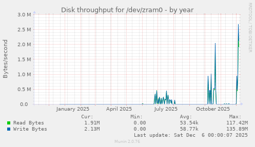 Disk throughput for /dev/zram0