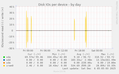Disk IOs per device