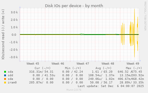 Disk IOs per device