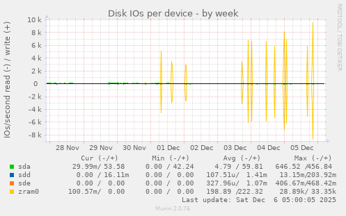 Disk IOs per device