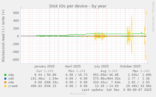 Disk IOs per device
