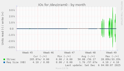 IOs for /dev/zram0
