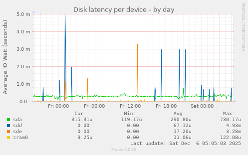 Disk latency per device