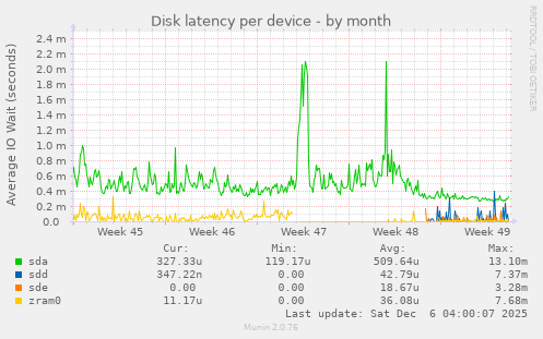Disk latency per device