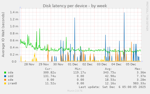 Disk latency per device
