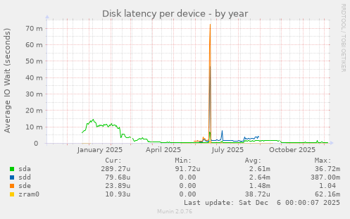 Disk latency per device
