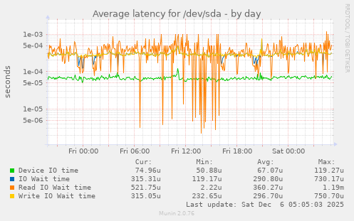Average latency for /dev/sda