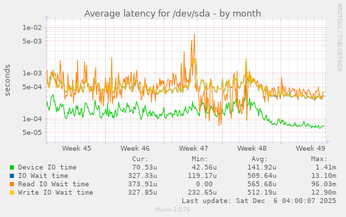 Average latency for /dev/sda