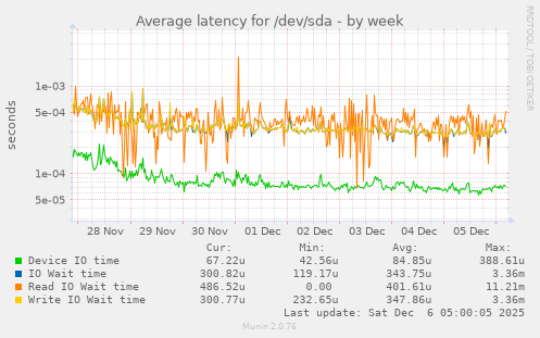 Average latency for /dev/sda