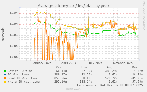 Average latency for /dev/sda