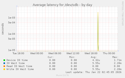 Average latency for /dev/sdb