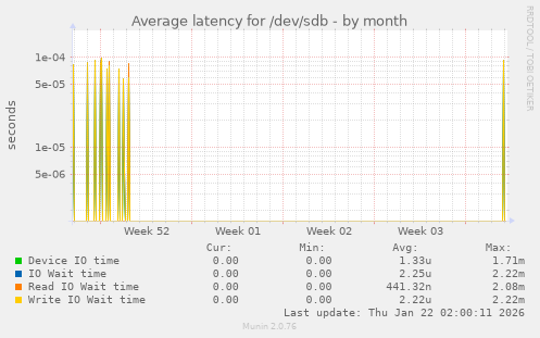 Average latency for /dev/sdb