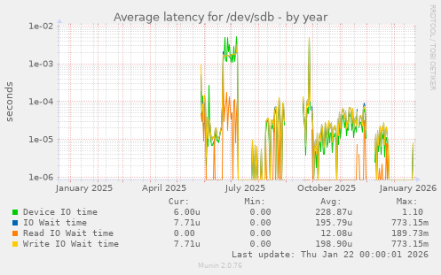 Average latency for /dev/sdb