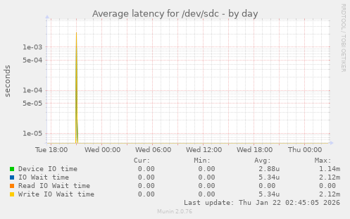 Average latency for /dev/sdc