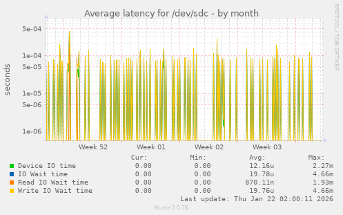 Average latency for /dev/sdc