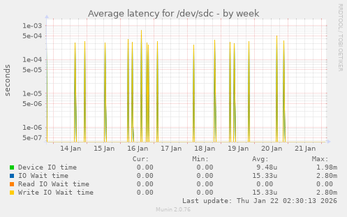 Average latency for /dev/sdc