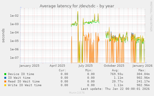 Average latency for /dev/sdc