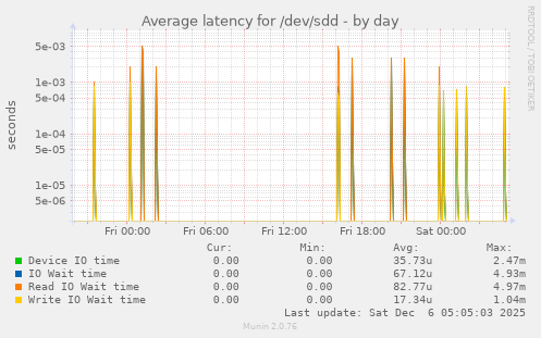 Average latency for /dev/sdd