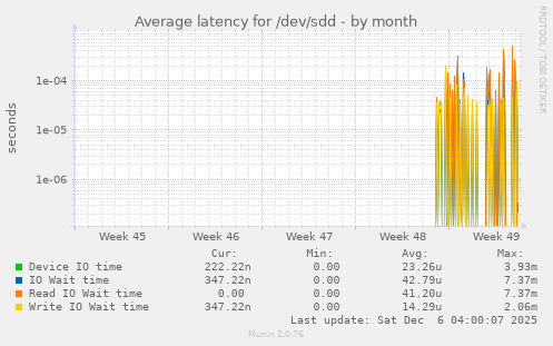 Average latency for /dev/sdd