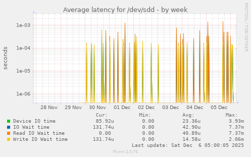 Average latency for /dev/sdd