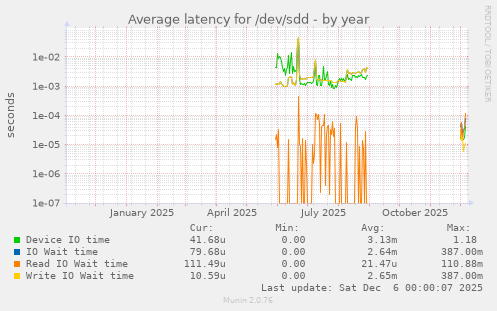 Average latency for /dev/sdd